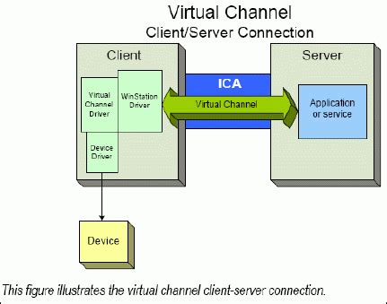 citrix smart card virtual channel|Citrix virtual channel programming.